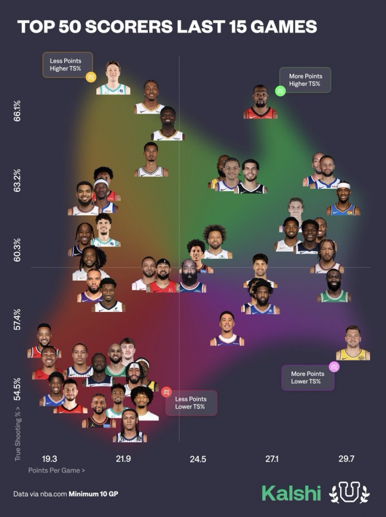 问鼎h5-近15场球员得分产效：KD&amp;库里&amp;小卡高产高效 东契奇高产低效